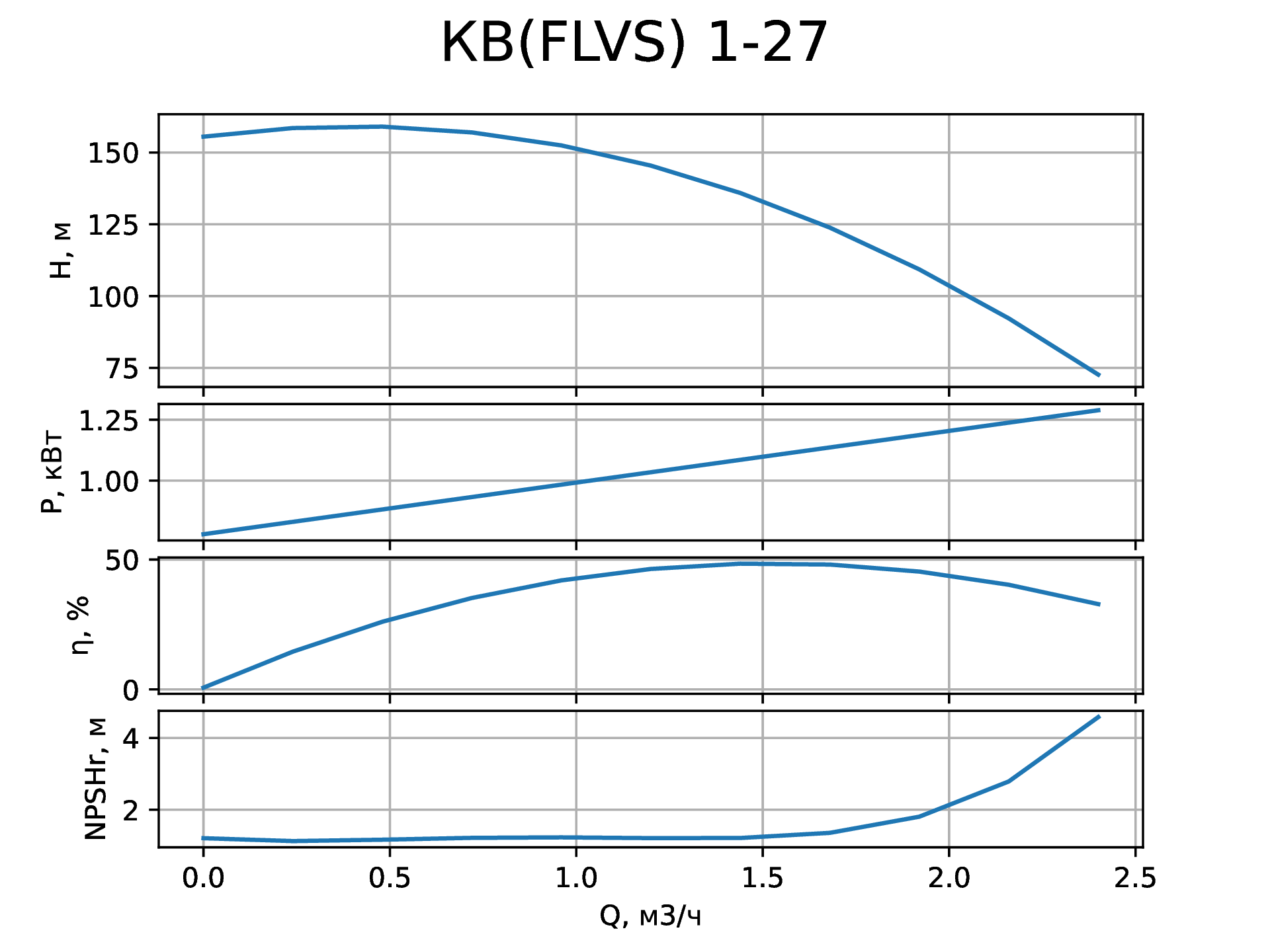 Параметры вертикального насоса КВ (FLVS) 1-27 от НК Крон